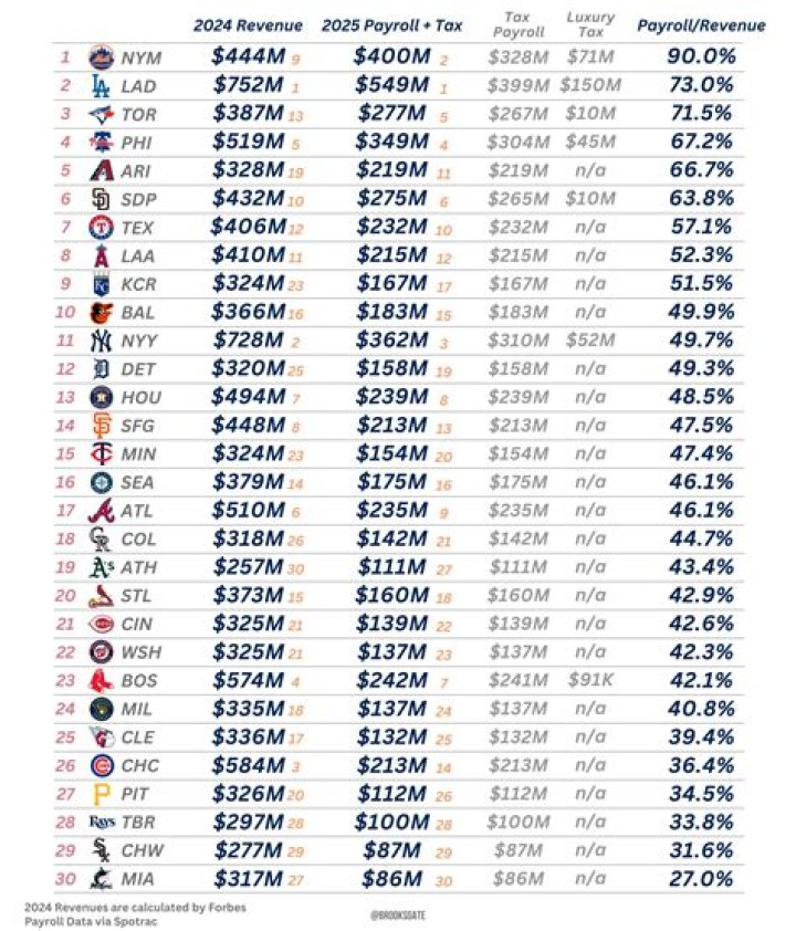 Nick Bawden: Career stats, height, weight, family, college, teams, salary, net worth