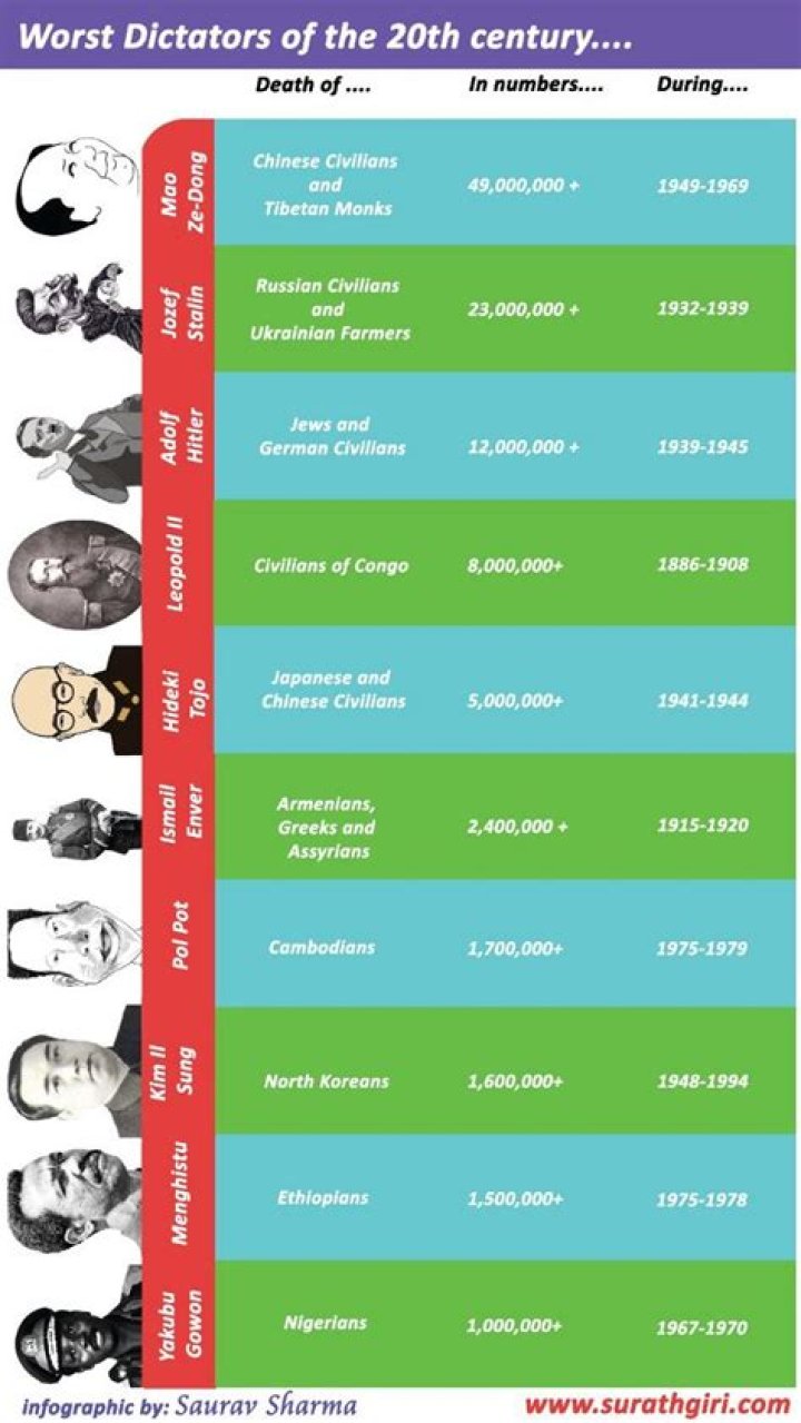 The Greatest 20th Century Dictators